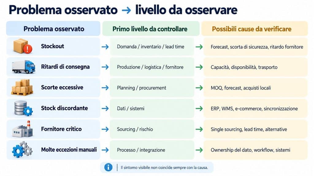 Supply chain: cos’è, come funziona e come si gestisce 2 Matrice per diagnosticare problemi della supply chain collegando stockout, ritardi, scorte, dati e fornitori ai livelli da controllare