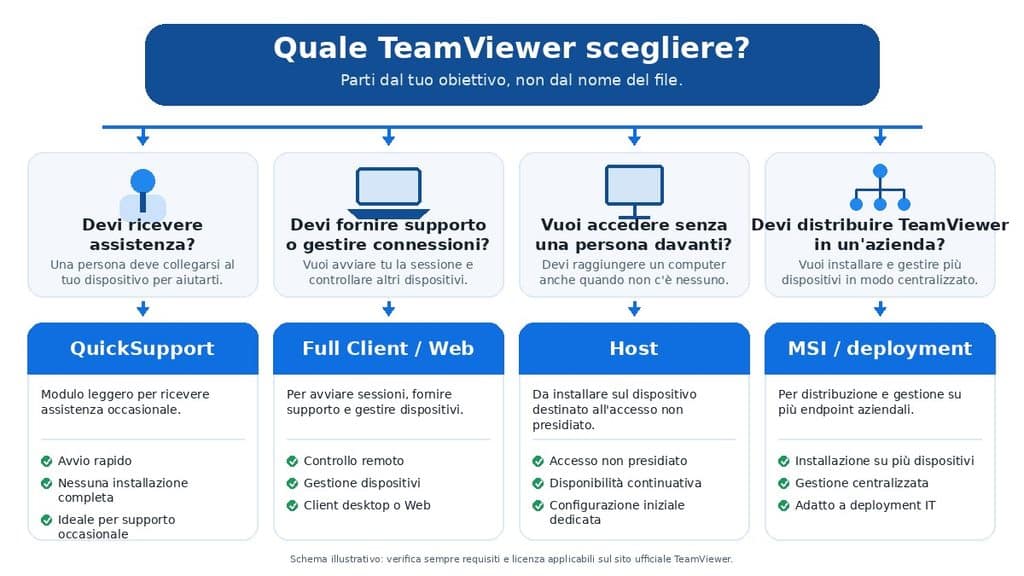 TeamViewer: come funziona, quale versione scegliere e quando usarlo 1 Diagramma per scegliere tra TeamViewer QuickSupport, Full Client, Host e strumenti di deployment