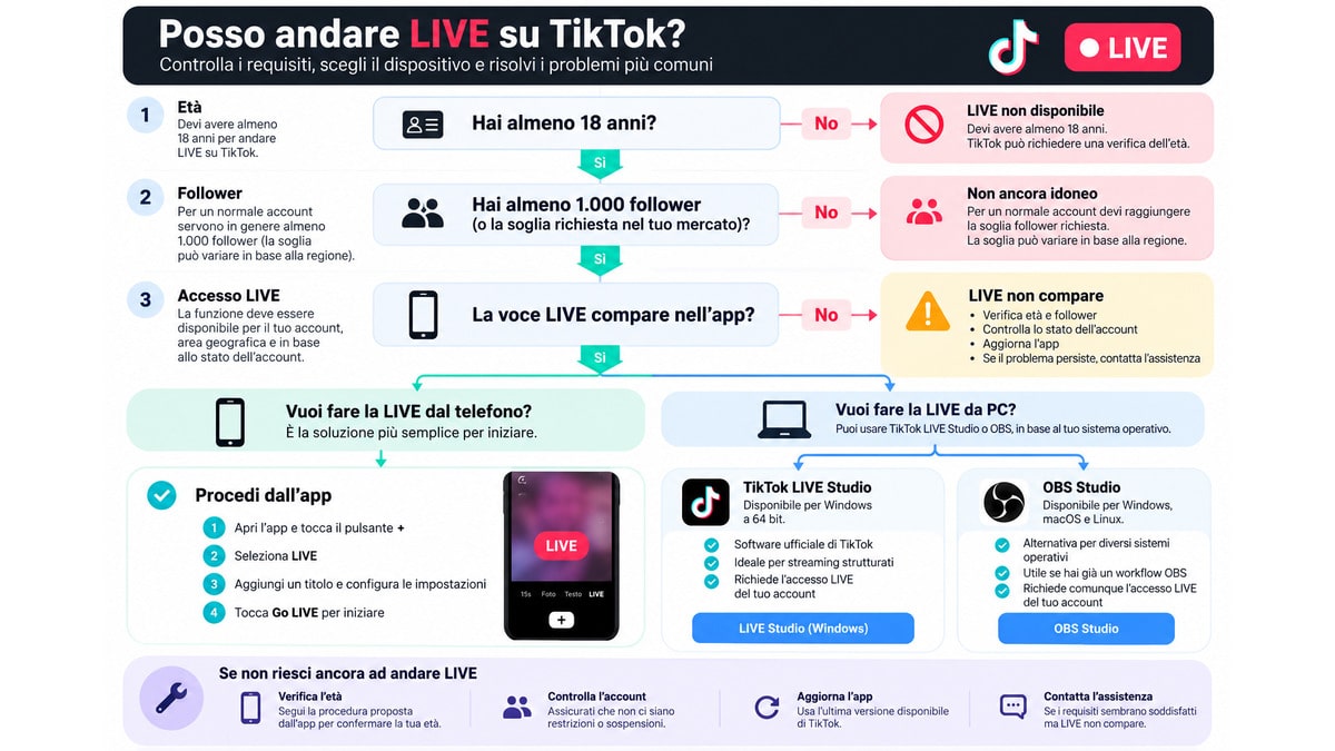 Come fare live su TikTok: requisiti, procedura e cosa fare se LIVE non compare 1 Diagramma dei requisiti per andare LIVE su TikTok da telefono o PC