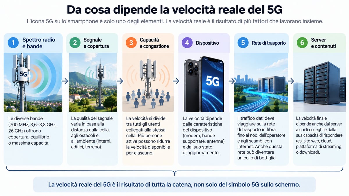 5G: cos’è, come funziona, vantaggi e svantaggi reali 2 Infografica dei fattori che determinano la velocità reale del 5G dalla rete radio al server