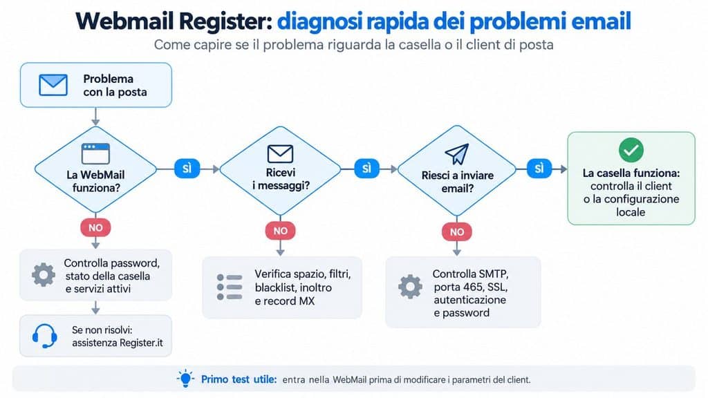 Webmail Register.it: come accedere, configurare la posta e risolvere i problemi 1 Diagramma per diagnosticare problemi di Webmail Register, ricezione e invio email