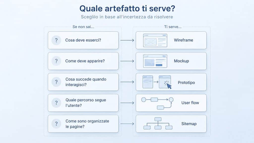Wireframe: cos’è, a cosa serve e come crearne uno per un sito web 2 Schema decisionale per scegliere wireframe, mockup, prototipo, user flow o sitemap in base all’incertezza da risolvere