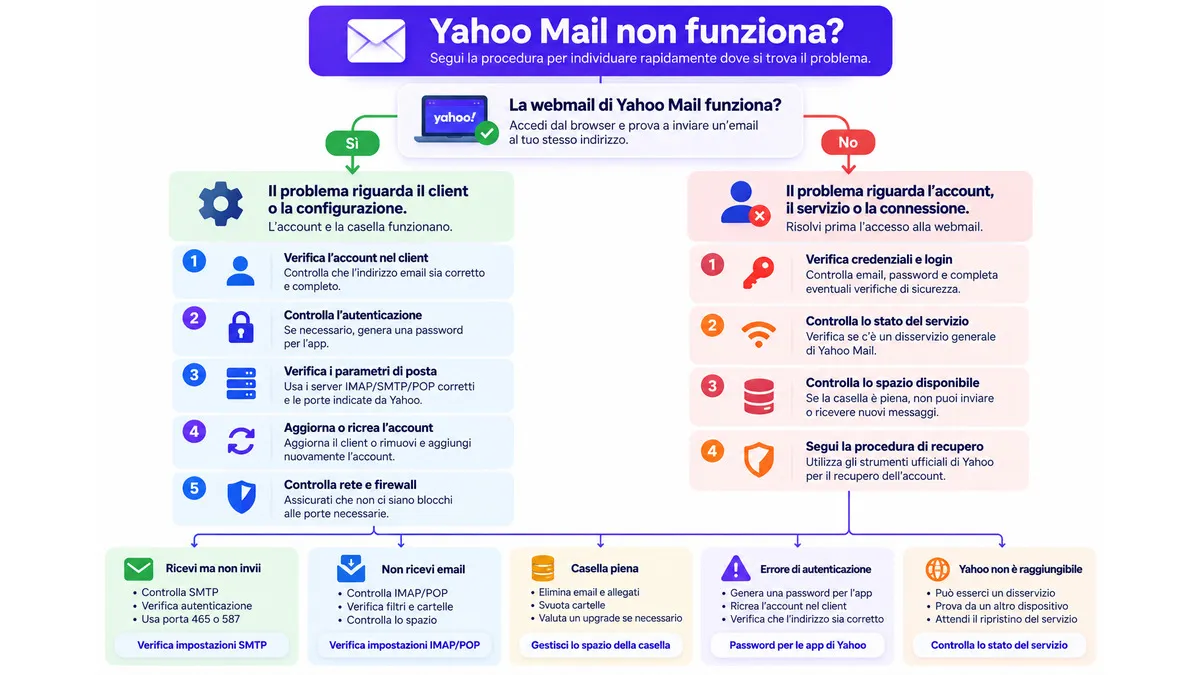 Yahoo Mail: come accedere, creare un account e configurare la posta 2 Diagramma per capire perché Yahoo Mail non funziona controllando webmail, account e client