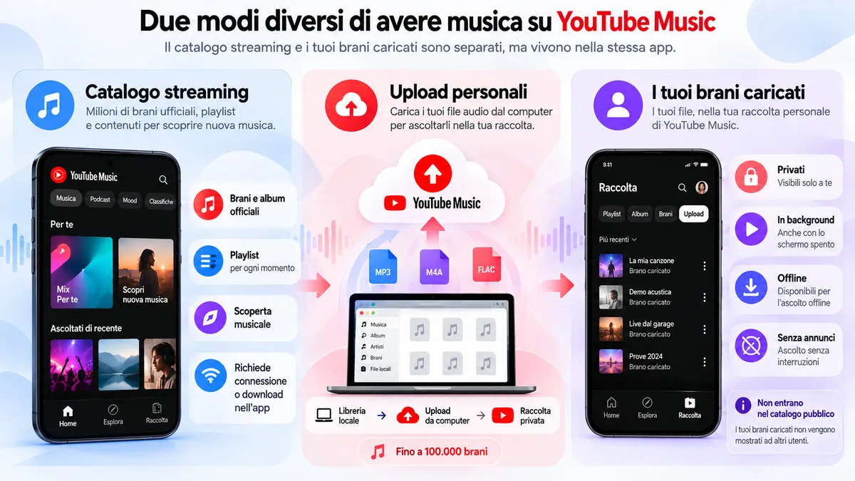 YouTube Music: cos’è, come funziona, quanto costa e cosa cambia con Premium 2 Differenza tra catalogo streaming e brani personali caricati su YouTube Music