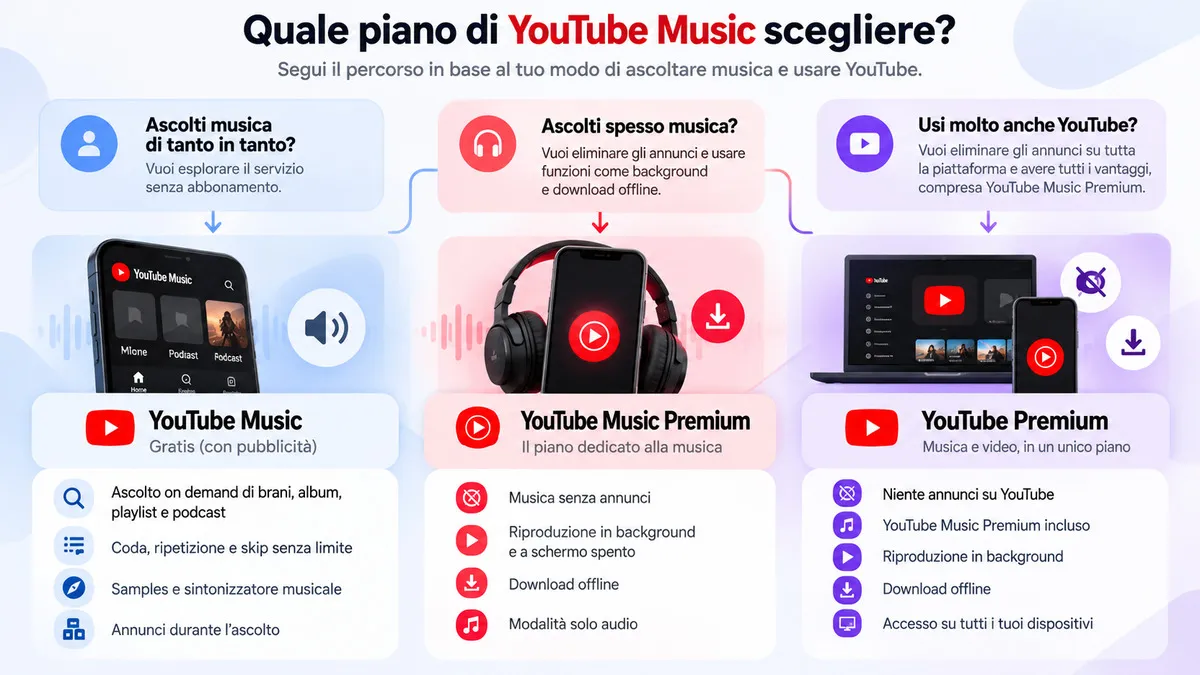 YouTube Music: cos’è, come funziona, quanto costa e cosa cambia con Premium 1 Confronto tra YouTube Music gratis, Music Premium e YouTube Premium
